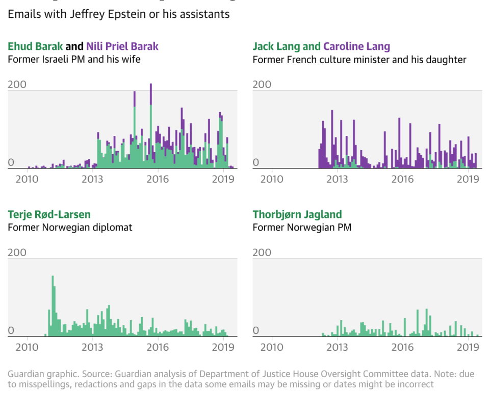 Four histograms showing frequency of emails between Epstein or his assistants and four people in positions of power