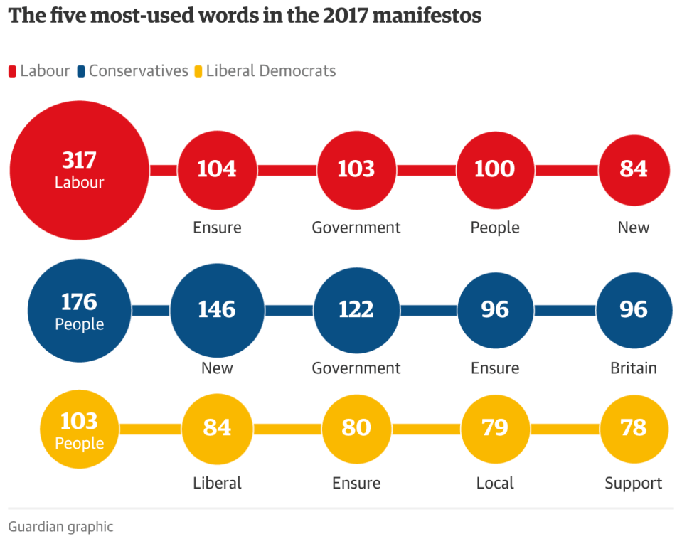 Chart showing most-used words in the 2017 election manifestos: 'Labour' and 'people' are the most common