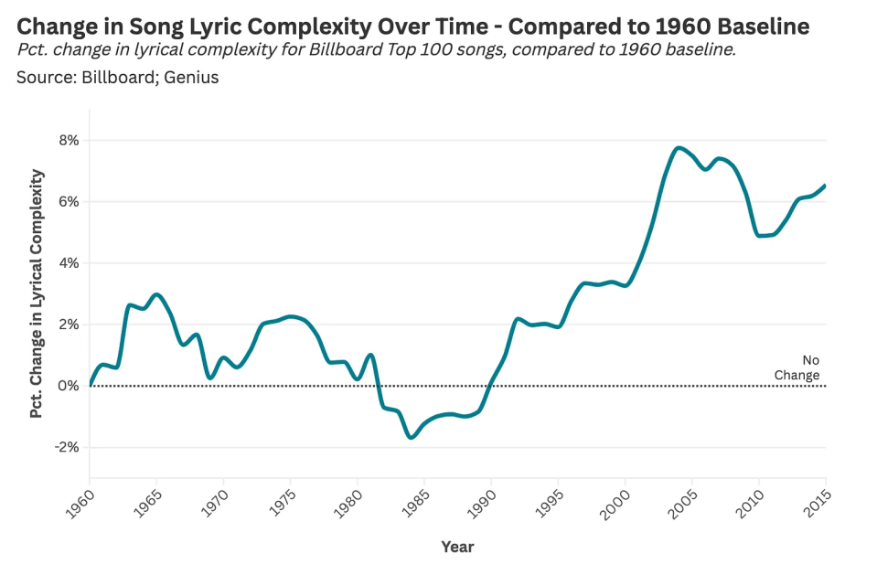 Change in song lyric complexity over time, compared to 1960 baseline: shows lyrics becoming more complex since 2000