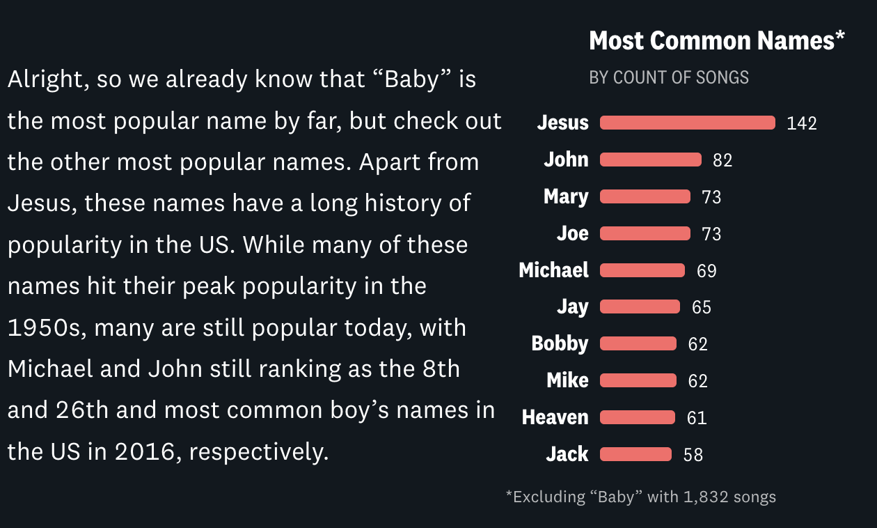 Alright, so we already know that “Baby” is the most popular name by far, but check out the other most popular names. Apart from Jesus, these names have a long history of popularity in the US. While many of these names hit their peak popularity in the 1950s, many are still popular today, with Michael and John still ranking as the 8th and 26th and most common boy’s names in the US in 2016, respectively.