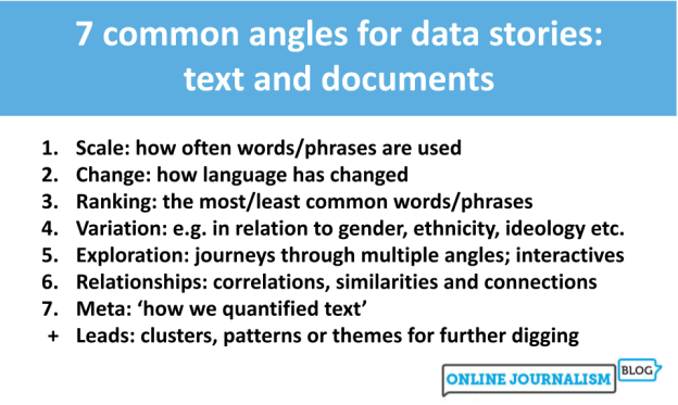 7 common angles for data stories: text and documents 
Scale: how often words/phrases are used
Change: how language has changed
Ranking: the most/least common words/phrases
Variation: e.g. in relation to gender, ethnicity, ideology etc.
Exploration: journeys through multiple angles; interactives
Relationships: correlations, similarities and connections
Meta: ‘how we quantified text’
Leads: clusters, patterns or themes for further digging
