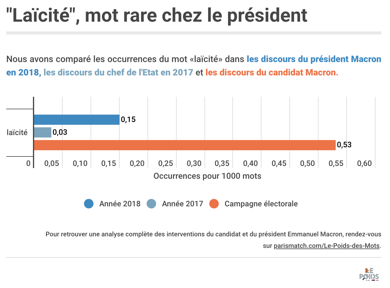 "Laïcité", mot rare chez le président
Nous avons comparé les occurrences du mot «laïcité» dans les discours du président Macron en 2018, les discours du chef de l'Etat en 2017 et les discours du candidat Macron.
