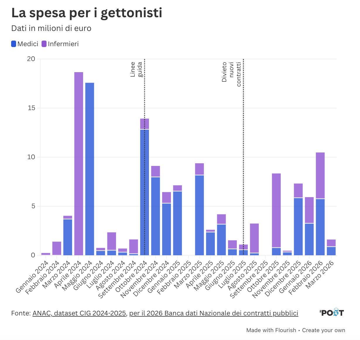 Histogram showing contract spending dropping after a new law is introduced, but then returning to previous levels