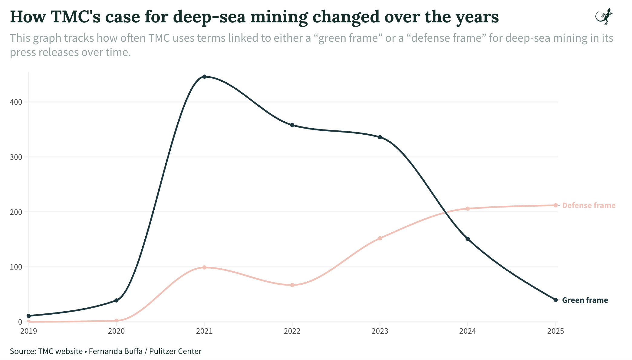 How TMC's case for deep-sea mining changed over the years: line chart
This graph tracks how often TMC uses terms linked to either a “green frame” or a “defense frame” for deep-sea mining in its press releases over time.