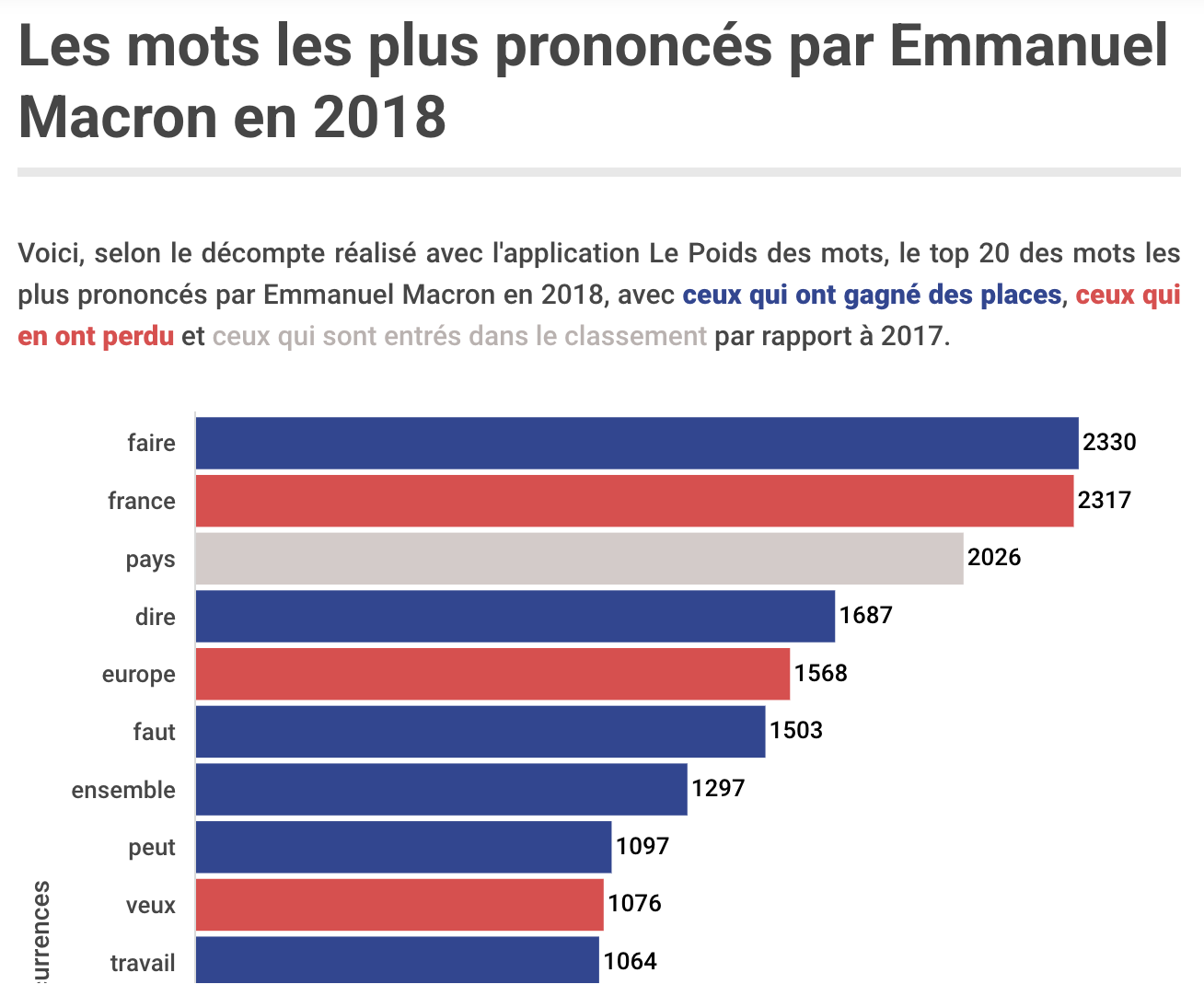 Les mots les plus prononcés par Emmanuel Macron en 2018