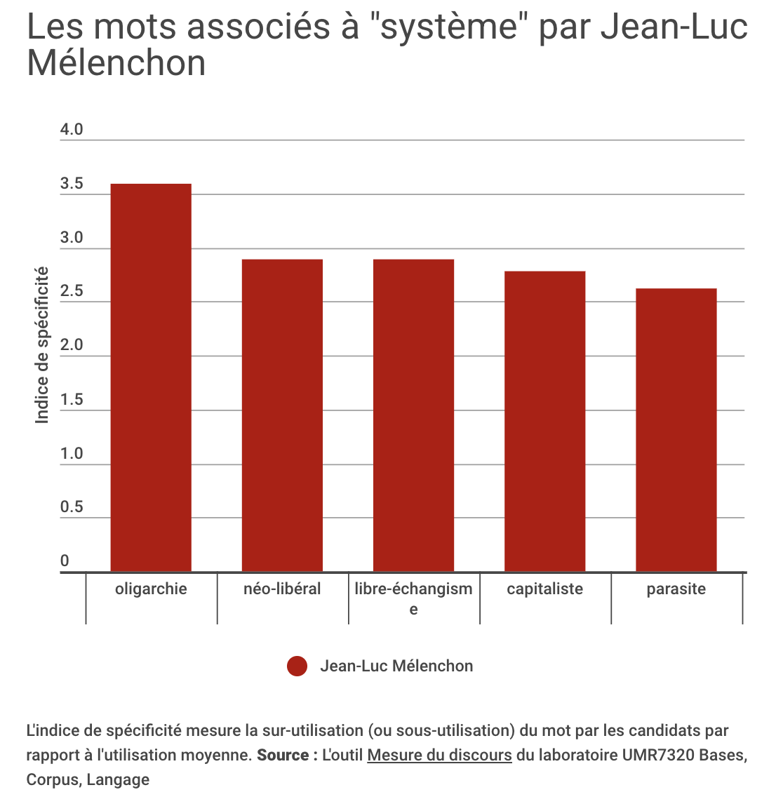 Les mots associés à "système" par Jean-Luc Mélenchon
- bar chart showing the words most associated with 'system' for one candidate
