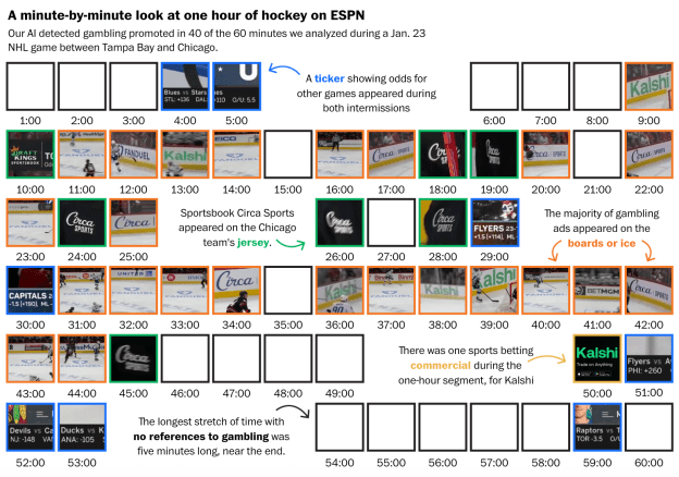 A minute-by-minute look at one hour of hockey on ESPN Our AI detected gambling promoted in 40 of the 60 minutes we analyzed during a Jan. 23 NHL game between Tampa Bay and Chicago.