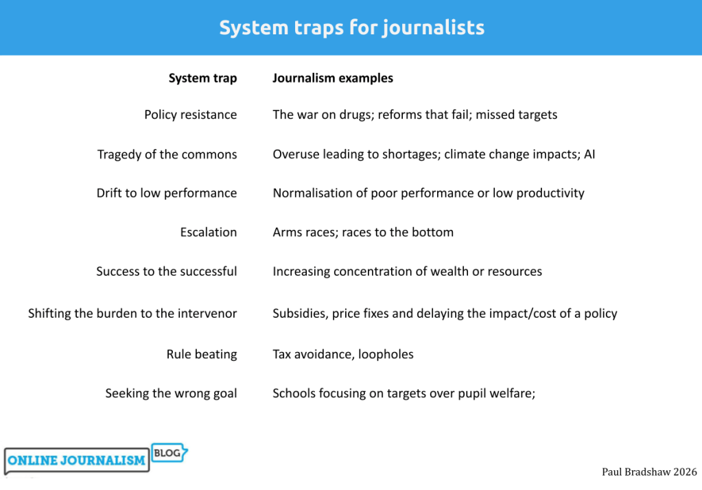 System trap
Journalism examples
Policy resistance
The war on drugs; reforms that fail; missed targets
Overuse leading to shortages; climate change impacts; AI
Tragedy of the commons
Drift to low performance
Normalisation of poor performance or low productivity
Escalation
Arms races; races to the bottom
Success to the successful
Increasing concentration of wealth or resources
Shifting the burden to the intervenor
Subsidies, price fixes and delaying the impact/cost of a policy
Rule beating
Tax avoidance, loopholes
Seeking the wrong goal
Schools focusing on targets over pupil welfare;