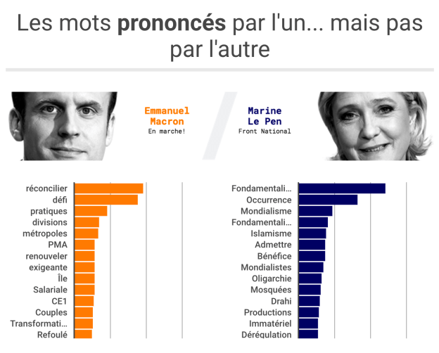 Two bar charts showing differences in word frequency between two candidates