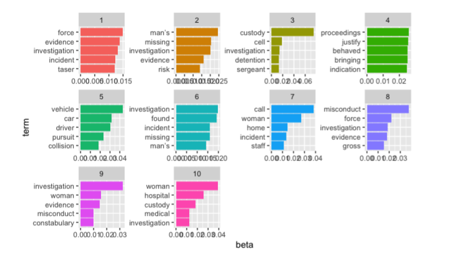 topic modelling of police misconduct reports shows 10 clusters of terms