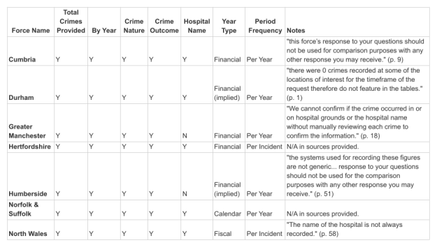 A table classifying what's in each FOI request