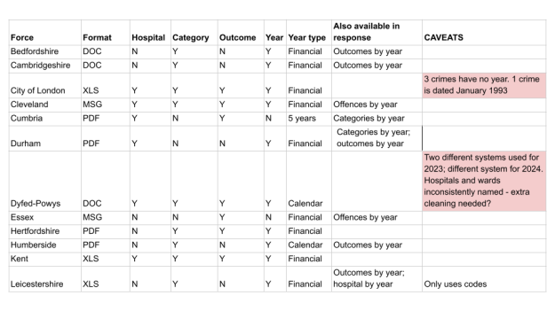 A table classifying what's in each FOI request