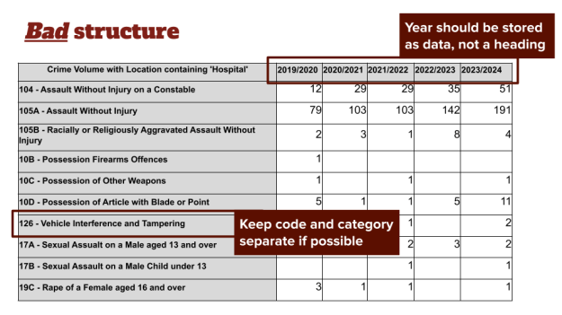 Table with a column for each year and descriptions mixing codes and categories