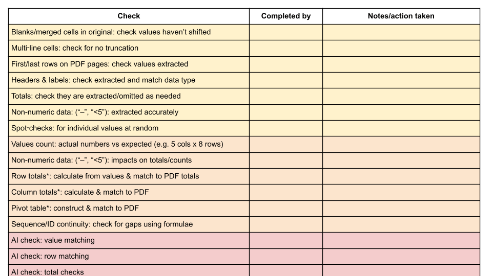 Data validation checklist
Check
Blanks/merged cells in original: check values haven’t shifted
Multi‑line cells: check for no truncation
First/last rows on PDF pages: check values extracted
Headers & labels: check extracted and match data type
Totals: check they are extracted/omitted as needed
Non-numeric data: (“–”, “<5”): extracted accurately
Spot‑checks: for individual values at random
Values count: actual numbers vs expected (e.g. 5 cols x 8 rows)
Non-numeric data: (“–”, “<5”): impacts on totals/counts 
Row totals*: calculate from values & match to PDF totals
Column totals*: calculate & match to PDF
Pivot table**: construct & match to PDF
Sequence/ID continuity***: check for gaps using formulae
AI check: value matching
AI check: row matching
AI check: total checks
AI check: label checks
AI check: count checks

