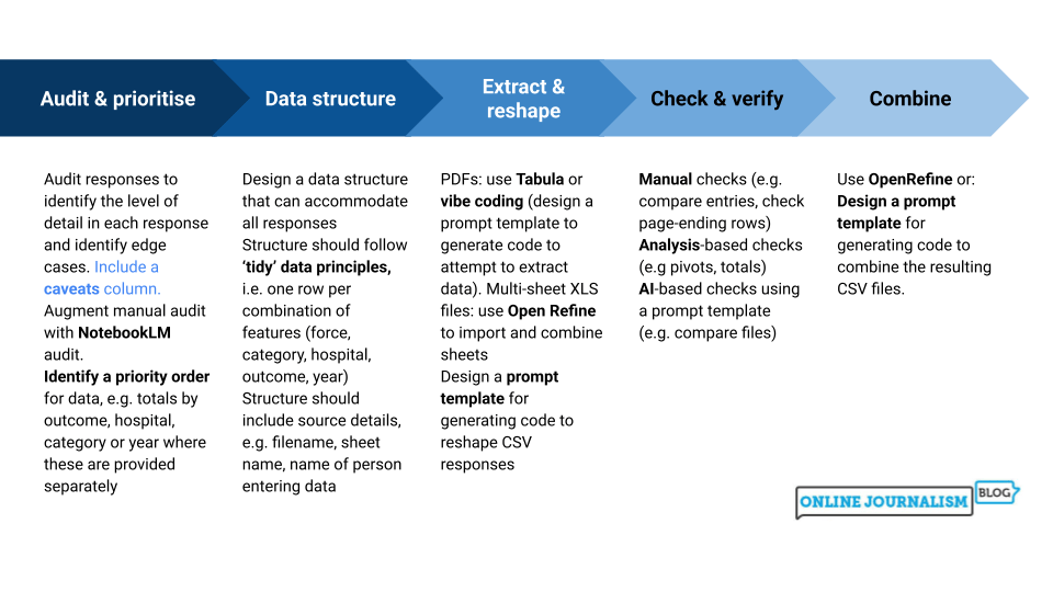 Data structure

Extract & reshape

Check & verify

Combine

Audit & prioritise

Audit responses to identify the level of detail in each response and identify edge cases. Include a caveats column.
Augment manual audit with NotebookLM audit.
Identify a priority order for data, e.g. totals by outcome, hospital, category or year where these are provided separately


Design a data structure that can accommodate all responses
Structure should follow ‘tidy’ data principles, i.e. one row per combination of features (force, category, hospital, outcome, year)
Structure should include source details, e.g. filename, sheet name, name of person entering data


PDFs: use Tabula or 
vibe coding (design a prompt template to generate code to attempt to extract data). Multi-sheet XLS files: use Open Refine to import and combine sheets
Design a prompt template for generating code to reshape CSV responses


Manual checks (e.g. compare entries, check page-ending rows)
Analysis-based checks (e.g pivots, totals)
AI-based checks using a prompt template (e.g. compare files)


Use OpenRefine or: Design a prompt template for generating code to combine the resulting CSV files.
