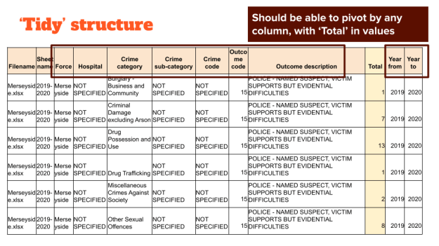 A table with a column for year from and year to, and separate category and code