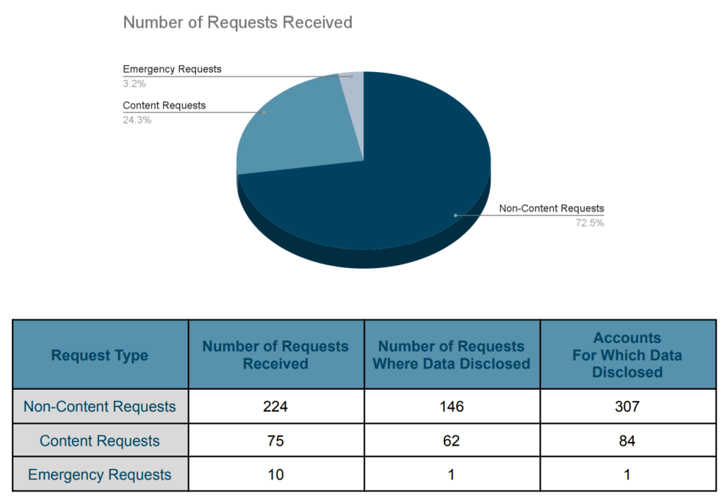 Pie chart and table showing number of government requests received by OpenAI: 75 content requests received, 62 where data was disclosed.
