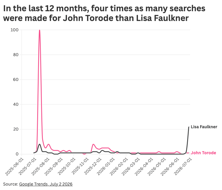 Line chart comparing search volumes for John Torode (peaks 12 months ago and generally higher) and Lisa Faulkner (peaks in the last week): In the last 12 months, four times as many searches were made for John Torode than Lisa Faulkner