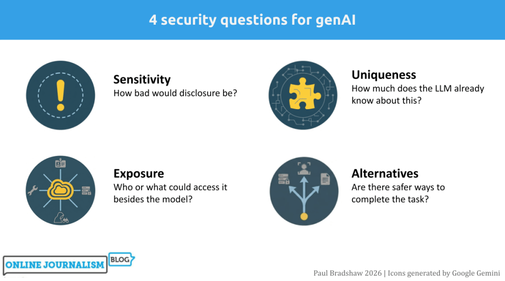 
4 security questions for genAI

Uniqueness
How much does the LLM already know about this?

Sensitivity
How bad would disclosure be?

Exposure
Who or what could access it besides the model?

Alternatives
Are there safer ways to complete the task?

Paul Bradshaw 2026 | Icons generated by Google Gemini
