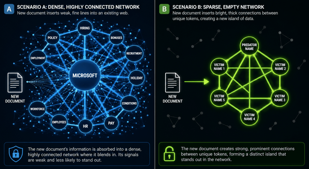 Side-by-side digital illustration comparing how new information is represented in two AI knowledge networks. On the left, a dense web of interconnected nodes surrounds a large central node labelled “Microsoft”. The only surrounding labels are HIRING, POLICY, EMPLOYMENT, WORKFORCE, EMPLOYEES, HR, PAY, CONDITIONS, HOLIDAY, RECRUITMENT and BONUSES. A document icon points towards the network, where its new connections appear as many thin, faint lines that blend into the existing structure. On the right, a sparse network contains only six nodes labelled PREDATOR NAME and VICTIM NAME 1 through VICTIM NAME 5. A document icon points towards this network, where bright, thick connections between the names form a prominent, isolated cluster. The illustration contrasts how new information can become diluted within a large, well-connected network but stand out clearly in a sparse one.
