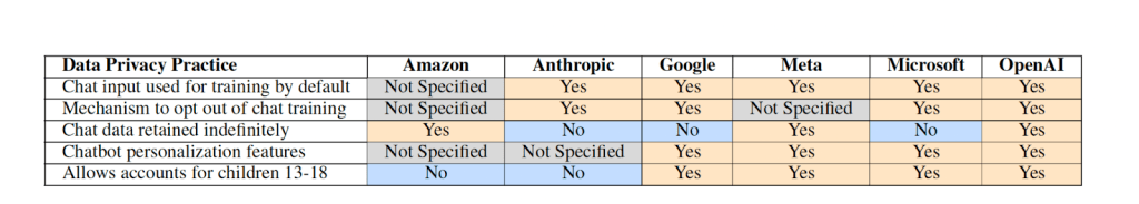 Table showing privacy policies for