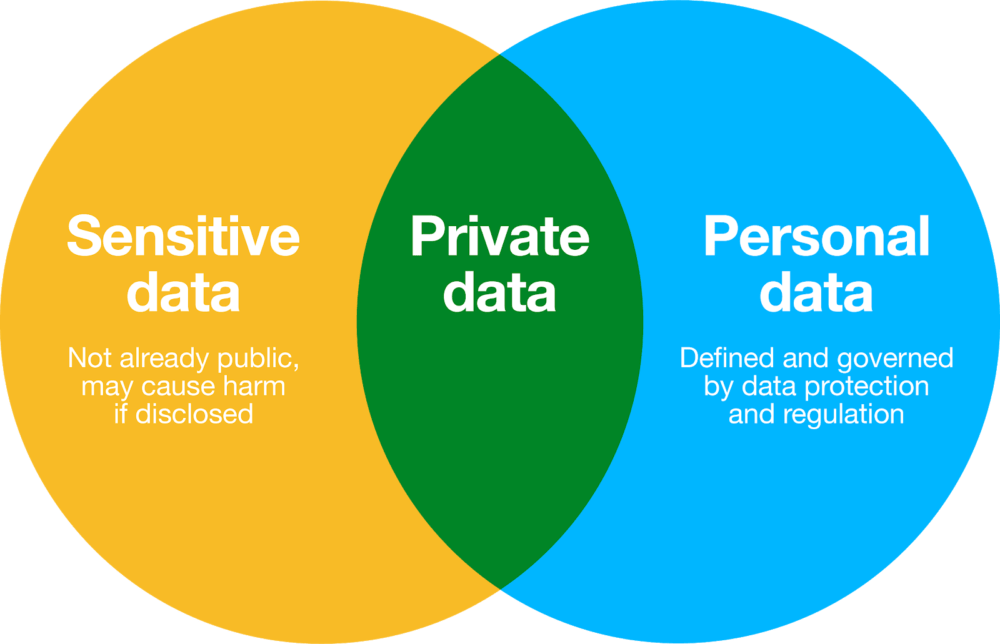 Venn diagram showing two circles:
sensitive data - not already public, may cause harm if disclosed
personal data - defined and governed by data protection and regulation.
Where they overlap: 'private data'