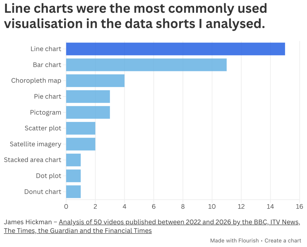 Bar chart: Line charts were the most commonly used visualisation in the data shorts I analysed
The longest bar is for line chart (15 uses), followed by bar chart (11)