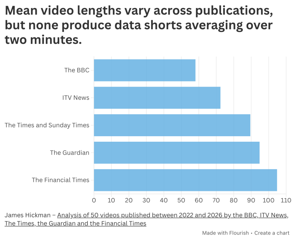 Bar chart: Mean video lengths vary across publications, but none produce data shorts averaging over two minutes. The BBC has the shortest bar at 58 seconds, the FT the longest at 105 seconds.