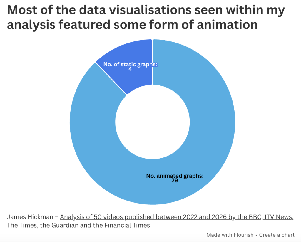 Donut chart: Most of the data visualisations seen within my analysis featured some form of animation
Number of animated graphs: 29
Static graphs: 4