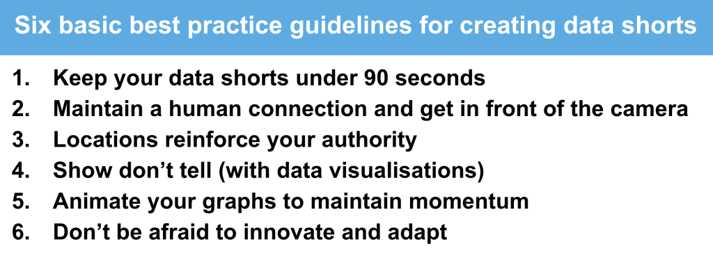 6 best practice guidelines for video data shorts:
1. Keep your data shorts under 90 seconds
2. Maintain a human connection
3. Locations reinforce authority
4. Show don't tell
5. Animate your graphs
6. Don't be afraid to innovate and adapt